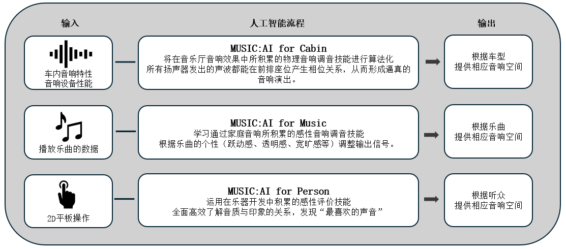 利用人工智能优化车载音响效果的「Music:AI」技术，搭载于高端车载功放和智能座舱